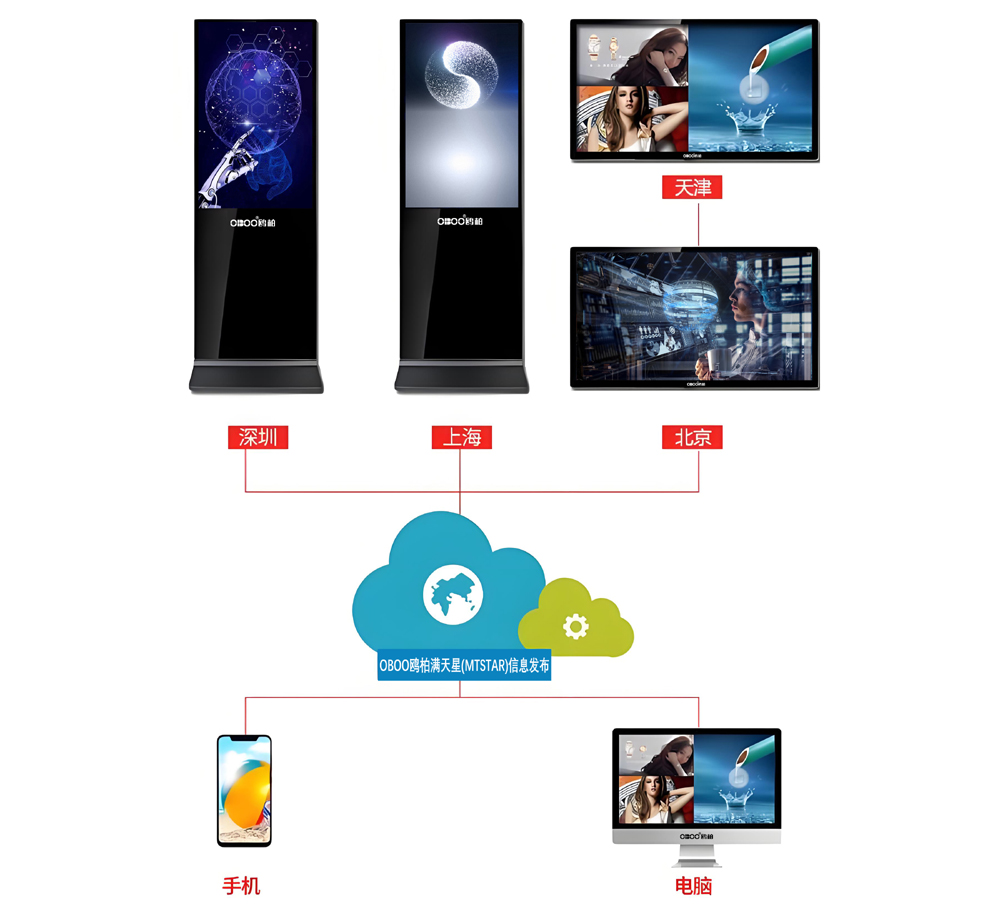 多媒體信息發(fā)布系統(tǒng)數(shù)字化科技圖解